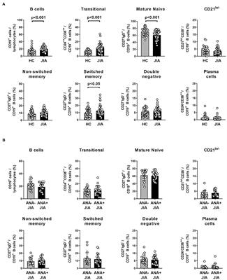 CD21lo/−CD27−IgM− Double-Negative B Cells Accumulate in the Joints of Patients With Antinuclear Antibody-Positive Juvenile Idiopathic Arthritis